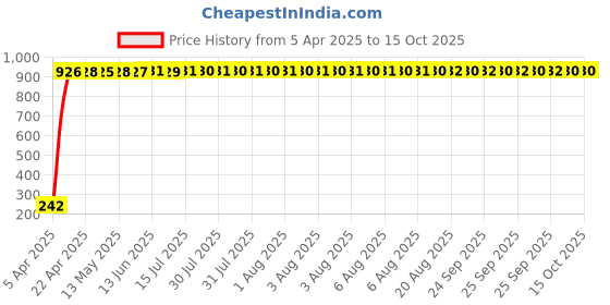 moglix.com AOW 2 Pcs Car Blind Spot Mirror For Mahindra Scorpio aow Price History Graph from 5 Apr 2025 to 15 Oct 2025