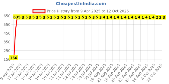 moglix.com AOW 2 Pcs Car Blind Spot Mirror For Mahindra Verito aow Price History Graph from 9 Apr 2025 to 12 Oct 2025