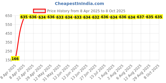 moglix.com AOW 2 Pcs Car Blind Spot Mirror For Mahindra Verito Vibe aow Price History Graph from 8 Apr 2025 to 4 Oct 2025