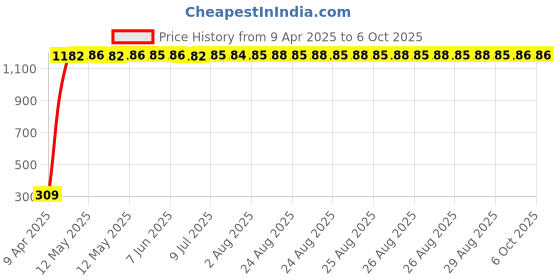 moglix.com AOW 2 Pcs Car Blind Spot Mirror For Mahindra Xcent aow Price History Graph from 9 Apr 2025 to 4 Oct 2025