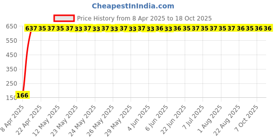 moglix.com AOW 2 Pcs Car Blind Spot Mirror For Mahindra XUV 500 aow Price History Graph from 8 Apr 2025 to 18 Oct 2025