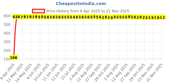 moglix.com AOW 2 Pcs Car Blind Spot Mirror For Mahindra Xylo aow Price History Graph from 9 Apr 2025 to 20 Nov 2025