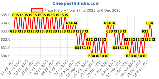 moglix.com AOW 2 Pcs Car Blind Spot Mirror For Maruti Suzuki Alto 800 aow Price History Graph from 17 Jul 2025 to 6 Dec 2025