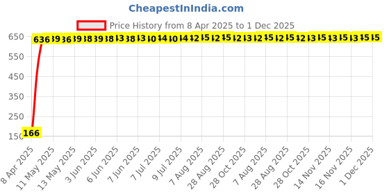 moglix.com AOW 2 Pcs Car Blind Spot Mirror For Maruti Suzuki Cervo aow Price History Graph from 8 Apr 2025 to 1 Dec 2025