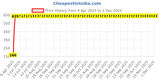 moglix.com AOW 2 Pcs Car Blind Spot Mirror For Maruti Suzuki Getz aow Price History Graph from 9 Apr 2025 to 1 Dec 2025