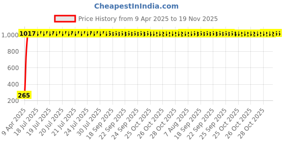 moglix.com AOW 2 Pcs Car Blind Spot Mirror For Maruti Suzuki Ritz aow Price History Graph from 9 Apr 2025 to 19 Nov 2025