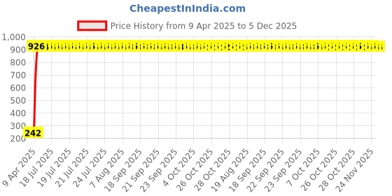 moglix.com AOW 2 Pcs Car Blind Spot Mirror For Maruti Suzuki Versa aow Price History Graph from 9 Apr 2025 to 5 Dec 2025