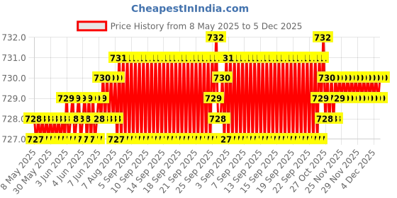 moglix.com AOW 2 Pcs Car Blind Spot Mirror For Maruti Suzuki WagonR aow Price History Graph from 8 May 2025 to 4 Dec 2025