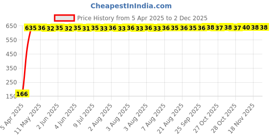 moglix.com AOW 2 Pcs Car Blind Spot Mirror For Maruti Suzuki Zen Estilo aow Price History Graph from 5 Apr 2025 to 1 Dec 2025
