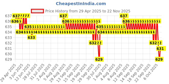 moglix.com AOW 2 Pcs Car Blind Spot Mirror For Renault Duster aow Price History Graph from 29 Apr 2025 to 22 Nov 2025