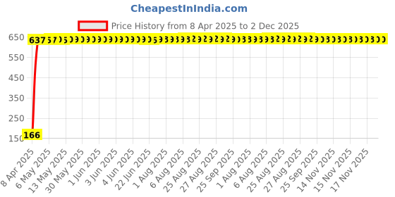 moglix.com AOW 2 Pcs Car Blind Spot Mirror For Renault Koleos aow Price History Graph from 8 Apr 2025 to 2 Dec 2025