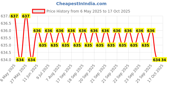 moglix.com AOW 2 Pcs Car Blind Spot Mirror For Renault Pulse aow Price History Graph from 6 May 2025 to 16 Oct 2025