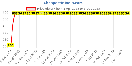 moglix.com AOW 2 Pcs Car Blind Spot Mirror For Skoda Laura aow Price History Graph from 5 Apr 2025 to 5 Dec 2025