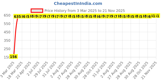 moglix.com AOW 2 Pcs Car Blind Spot Mirror For Skoda Octavia aow Price History Graph from 3 Mar 2025 to 20 Nov 2025