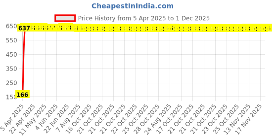 moglix.com AOW 2 Pcs Car Blind Spot Mirror For Skoda Rapid aow Price History Graph from 5 Apr 2025 to 1 Dec 2025