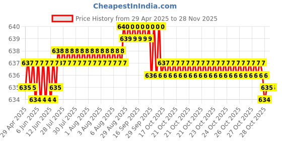 moglix.com AOW 2 Pcs Car Blind Spot Mirror For Tata Aria aow Price History Graph from 29 Apr 2025 to 27 Nov 2025