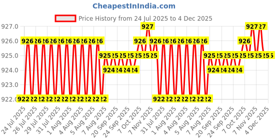 moglix.com AOW 2 Pcs Car Blind Spot Mirror For Tata Indica Vista aow Price History Graph from 24 Jul 2025 to 4 Dec 2025