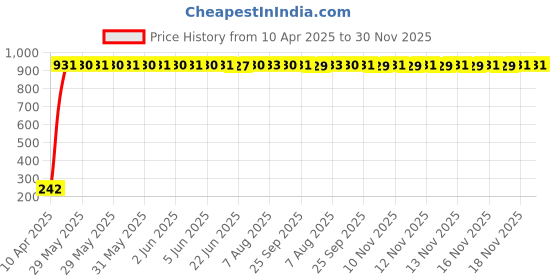 moglix.com AOW 2 Pcs Car Blind Spot Mirror For Tata Sierra aow Price History Graph from 10 Apr 2025 to 30 Nov 2025