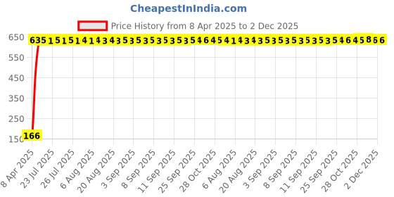 moglix.com AOW 2 Pcs Car Blind Spot Mirror For Tata Sumo aow Price History Graph from 8 Apr 2025 to 1 Dec 2025