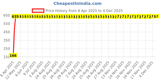 moglix.com AOW 2 Pcs Car Blind Spot Mirror For Tata Winger aow Price History Graph from 8 Apr 2025 to 4 Dec 2025