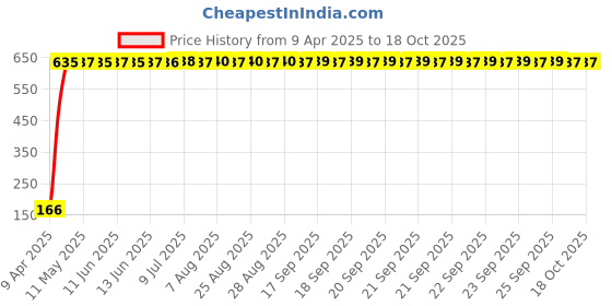 moglix.com AOW 2 Pcs Car Blind Spot Mirror For Tata Zest aow Price History Graph from 9 Apr 2025 to 18 Oct 2025