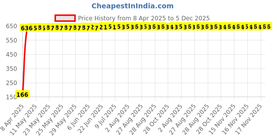 moglix.com AOW 2 Pcs Car Blind Spot Mirror For Toyota Corolla aow Price History Graph from 8 Apr 2025 to 5 Dec 2025