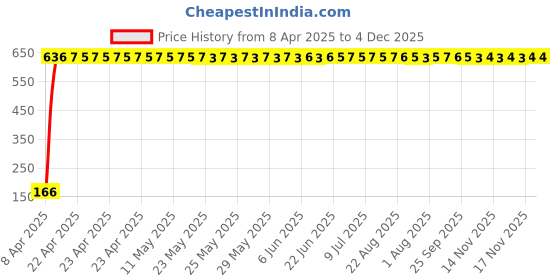 moglix.com AOW 2 Pcs Car Blind Spot Mirror For Toyota Innova aow Price History Graph from 8 Apr 2025 to 3 Dec 2025