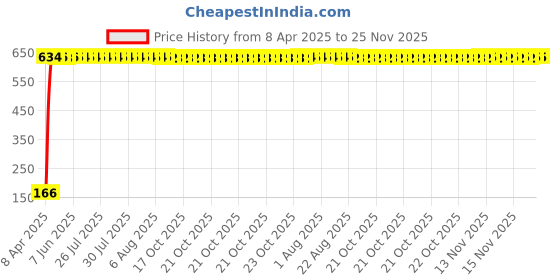moglix.com AOW 2 Pcs Car Blind Spot Mirror For Toyota Qualis aow Price History Graph from 8 Apr 2025 to 24 Nov 2025