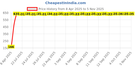 moglix.com AOW 2 Pcs Car Blind Spot Mirror For Volkswagen Beetle aow Price History Graph from 8 Apr 2025 to 2 Nov 2025