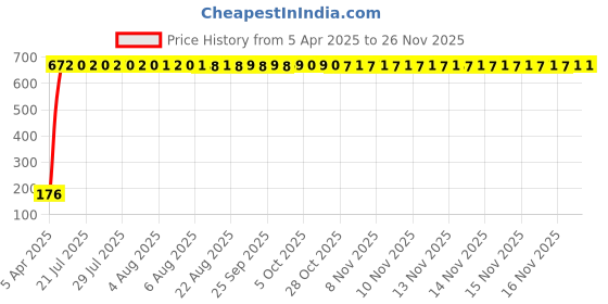 moglix.com AOW 2 Pcs Car Spot Mirror For Maruti Suzuki Baleno all models aow Price History Graph from 5 Apr 2025 to 25 Nov 2025