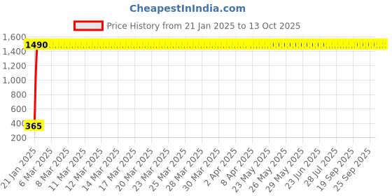 moglix.com AOW (20W) Oval Projector Auxiliary Spot LED Off-Road Driving Fog Lights for Bajaj Pulsar 180 (Single) aow Price History Graph from 21 Jan 2025 to 13 Oct 2025