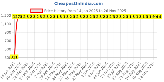 moglix.com AOW (20W) Oval Projector Fog Light Auxiliary Spot LED Light Off-Road Driving Lights LED Fog Lights for Bajaj Avenger Street 150 (Single) aow Price History Graph from 14 Jan 2025 to 24 Nov 2025