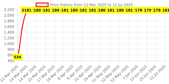 moglix.com AOW (20W) Oval Projector Fog Light Auxiliary Spot LED Light Off-Road Driving Lights LED Fog Lights for Bajaj Discover 100 DTS-i (Single) aow Price History Graph from 12 Mar 2025 to 11 Jul 2025