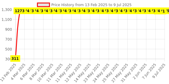 moglix.com AOW (20W) Oval Projector Fog Light Auxiliary Spot LED Light Off-Road Driving Lights LED Fog Lights for Bajaj Discover 150 S (Single) aow Price History Graph from 13 Feb 2025 to 9 Jul 2025