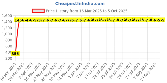 moglix.com AOW (20W) Oval Projector Fog Light Auxiliary Spot LED Light Off-Road Driving Lights LED Fog Lights for Bajaj Pulsar 135 LS (Single) aow Price History Graph from 16 Mar 2025 to 4 Oct 2025