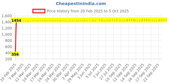 moglix.com AOW (20W) Oval Projector Fog Light Auxiliary Spot LED Light Off-Road Driving Lights LED Fog Lights for Bajaj Pulsar 150 DTS-i (Single) aow Price History Graph from 20 Feb 2025 to 4 Oct 2025