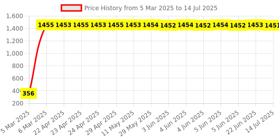 moglix.com AOW (20W) Oval Projector Fog Light Auxiliary Spot LED Light Off-Road Driving Lights LED Fog Lights for Bajaj Pulsar AS 150 (Single) aow Price History Graph from 5 Mar 2025 to 14 Jul 2025
