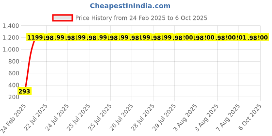 moglix.com AOW (20W) Oval Projector Fog Light Auxiliary Spot LED Light Off-Road Driving Lights LED Fog Lights for Bajaj Pulsar AS 200 (Single) aow Price History Graph from 24 Feb 2025 to 6 Oct 2025