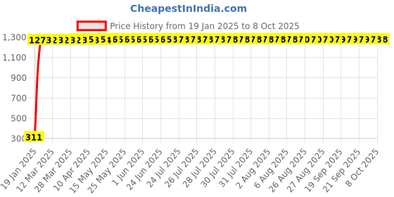 moglix.com AOW (20W) Oval Projector Fog Light Auxiliary Spot LED Light Off-Road Driving Lights LED Fog Lights for Bajaj Pulsar CS400 (Single) aow Price History Graph from 19 Jan 2025 to 8 Oct 2025