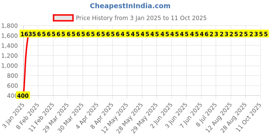 moglix.com AOW (20W) Oval Projector Fog Light Auxiliary Spot LED Light Off-Road Driving Lights LED Fog Lights for Bajaj Pulsar RS 200 (Single) aow Price History Graph from 3 Jan 2025 to 11 Oct 2025