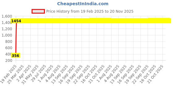 moglix.com AOW (20W) Oval Projector Fog Light Auxiliary Spot LED Light Off-Road Driving Lights LED Fog Lights for Bullet Classic 350 (Single) aow Price History Graph from 19 Feb 2025 to 20 Nov 2025