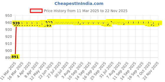 moglix.com AOW (20W) Oval Projector Fog Light Auxiliary Spot LED Light Off-Road Driving Lights LED Fog Lights for Chevrolet Captiva (Pack of 2) aow Price History Graph from 11 Mar 2025 to 22 Nov 2025