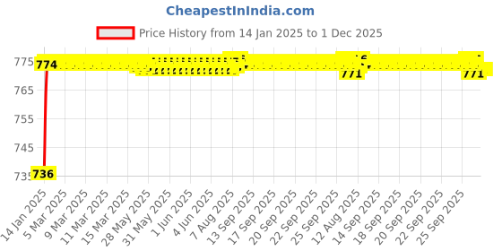 moglix.com AOW (20W) Oval Projector Fog Light Auxiliary Spot LED Light Off-Road Driving Lights LED Fog Lights for Chevrolet Optra Magnum (Pack of 2) aow Price History Graph from 14 Jan 2025 to 30 Nov 2025