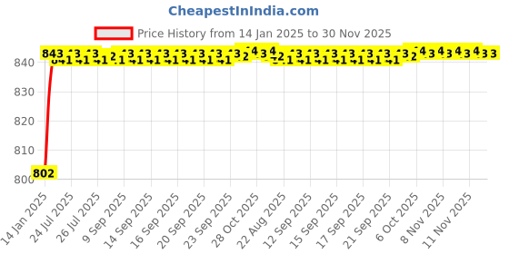 moglix.com AOW (20W) Oval Projector Fog Light Auxiliary Spot LED Light Off-Road Driving Lights LED Fog Lights for Chevrolet Tavera (Pack of 2) aow Price History Graph from 14 Jan 2025 to 30 Nov 2025