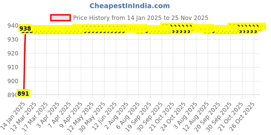 moglix.com AOW (20W) Oval Projector Fog Light Auxiliary Spot LED Light Off-Road Driving Lights LED Fog Lights for Fiat Punto Evo (Pack of 2) aow Price History Graph from 14 Jan 2025 to 25 Nov 2025