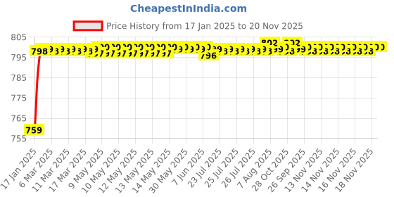 moglix.com AOW (20W) Oval Projector Fog Light Auxiliary Spot LED Light Off-Road Driving Lights LED Fog Lights for Fiat Punto Pure (Pack of 2) aow Price History Graph from 17 Jan 2025 to 20 Nov 2025