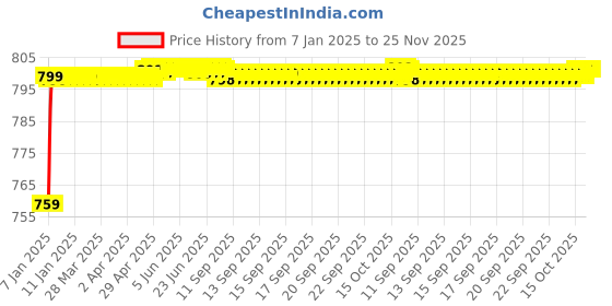 moglix.com AOW (20W) Oval Projector Fog Light Auxiliary Spot LED Light Off-Road Driving Lights LED Fog Lights for Ford Ecosport (Pack of 2) aow Price History Graph from 7 Jan 2025 to 24 Nov 2025