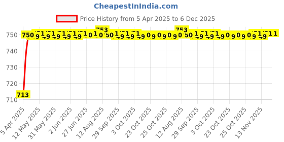 moglix.com AOW (20W) Oval Projector Fog Light Auxiliary Spot LED Light Off-Road Driving Lights LED Fog Lights for Ford Escape (Pack of 2) aow Price History Graph from 5 Apr 2025 to 6 Dec 2025