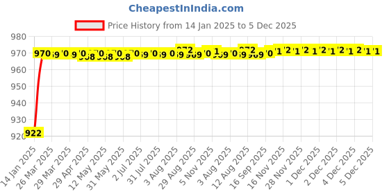 moglix.com AOW (20W) Oval Projector Fog Light Auxiliary Spot LED Light Off-Road Driving Lights LED Fog Lights for Ford Escort (Pack of 2) aow Price History Graph from 14 Jan 2025 to 5 Dec 2025