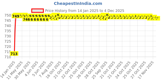 moglix.com AOW (20W) Oval Projector Fog Light Auxiliary Spot LED Light Off-Road Driving Lights LED Fog Lights for Ford Fiesta (Pack of 2) aow Price History Graph from 14 Jan 2025 to 4 Dec 2025